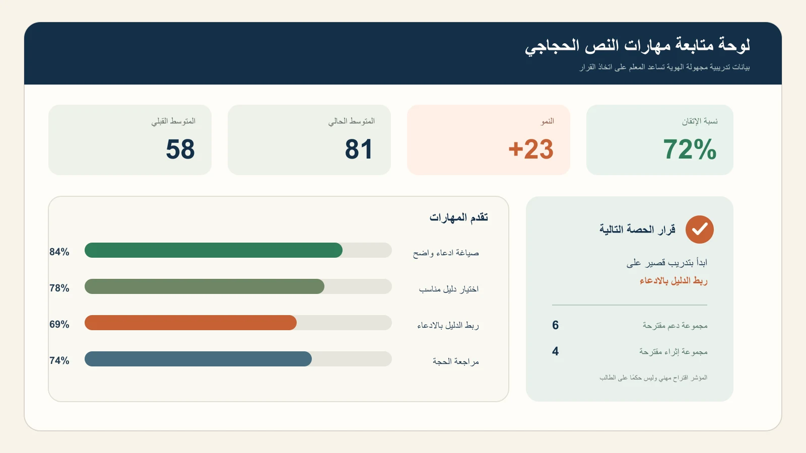 مثال على مخرج سجل متابعة للمعلم لوحة متابعة تعليمية تعرض تقدم مهارات مجهولة الهوية ومؤشرات للحصة التالية